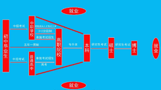 <b>致即將參加中考的初中畢業(yè)生們，普高不是唯一！</b>