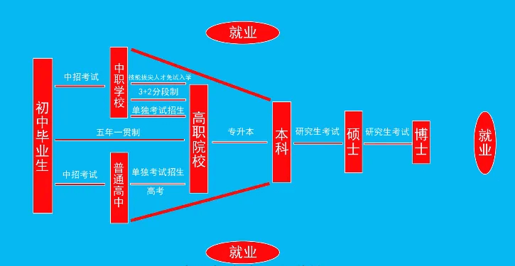 致即將參加中考的初中畢業(yè)生們，普高不是唯一！